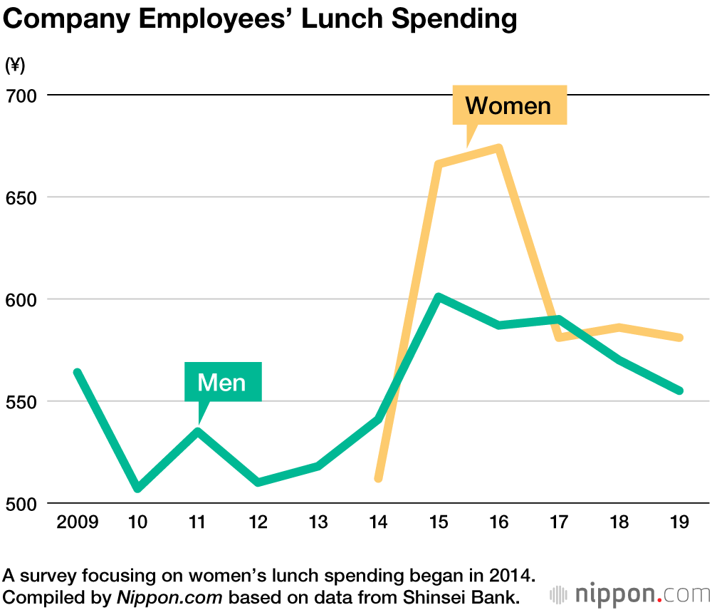 Salarymen Tightening Their Belts and Spending Less on Lunch