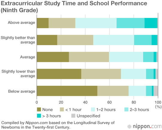 Freshmen Slackers? Quarter of First-Year High Schoolers Don’t Study
