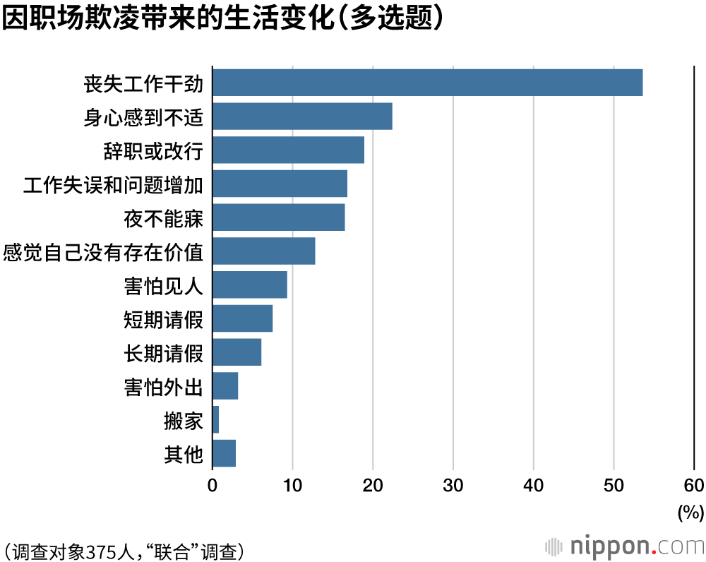 日本逾三分之一员工遭遇职场欺凌 	