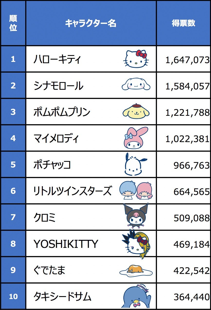 キティが15回目の1位に : サンリオキャラクター大賞