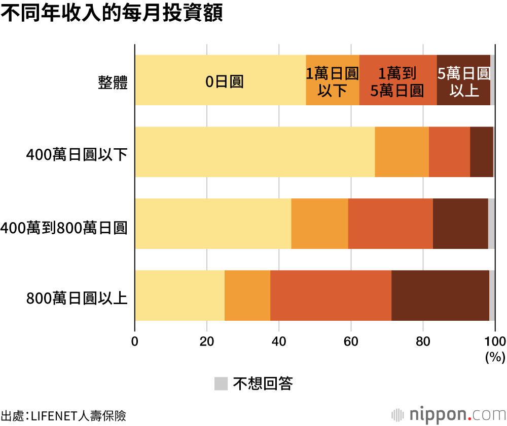 不同年收入的每月投資額
