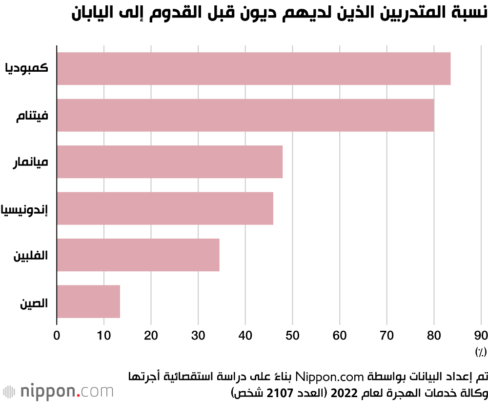 تراكم الديون على نصف المتدربين الأجانب من أجل القدوم إلى اليابان