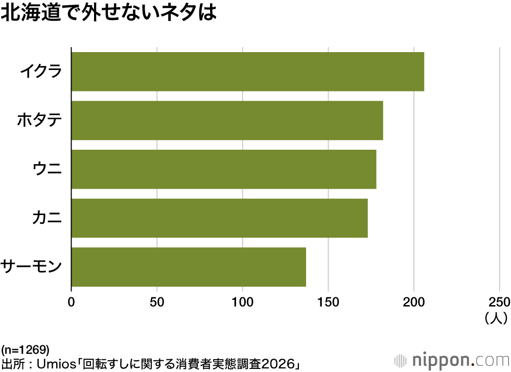 北海道で外せないネタは