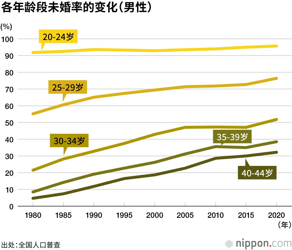 晚婚晚育，第一胎出生时母亲的平均年龄为30.9岁