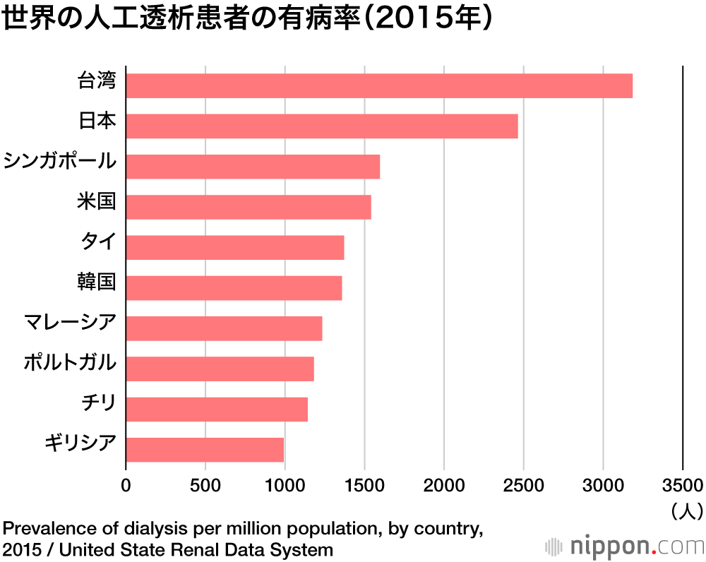 「380人に1人」の人工透析大国ニッポン : 年間医療費1兆6000億円