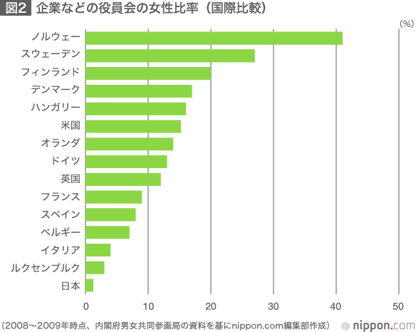 女性の活躍推進・ウーマノミクスで日本が変わる？