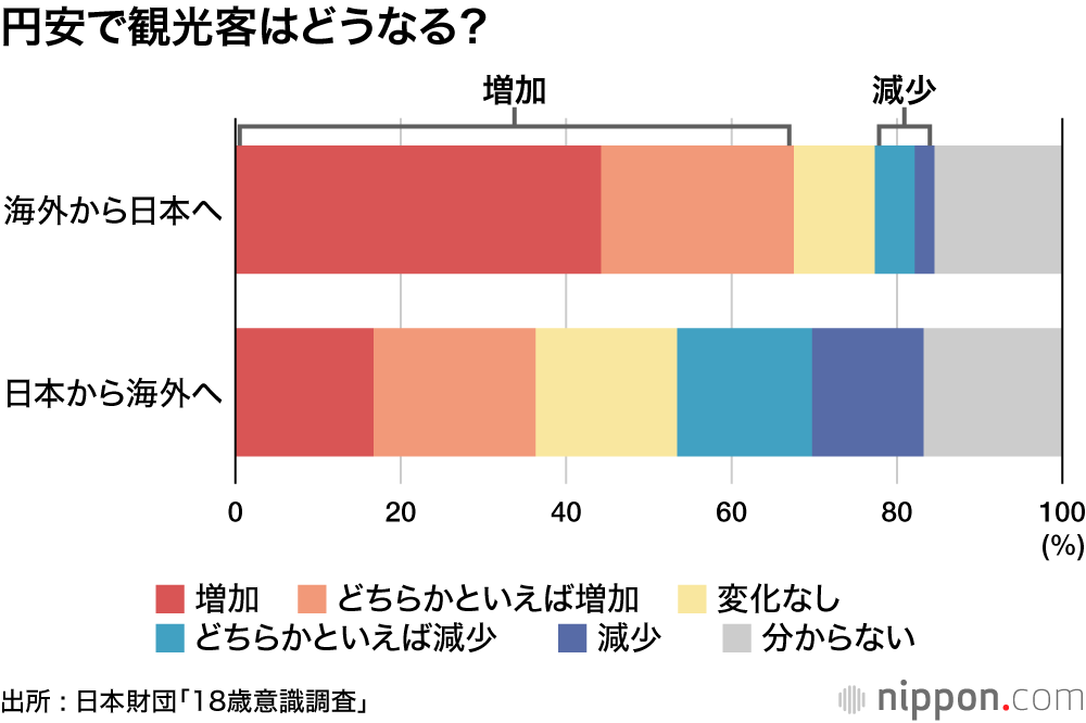 円安で観光客はどうなる？