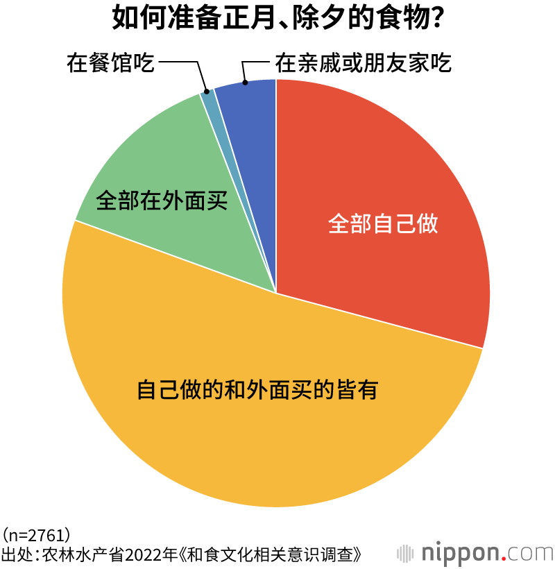 如何准备正月、除夕的食物？