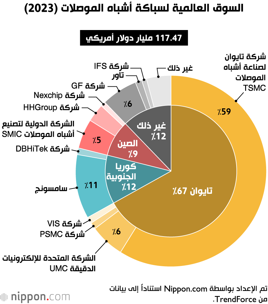 السوق العالمية لسباكة أشباه الموصلات(2023)