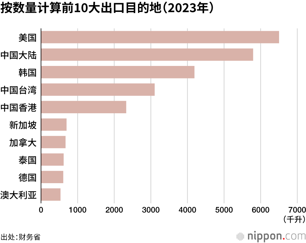 按数量计算前10大出口目的地（2023年）