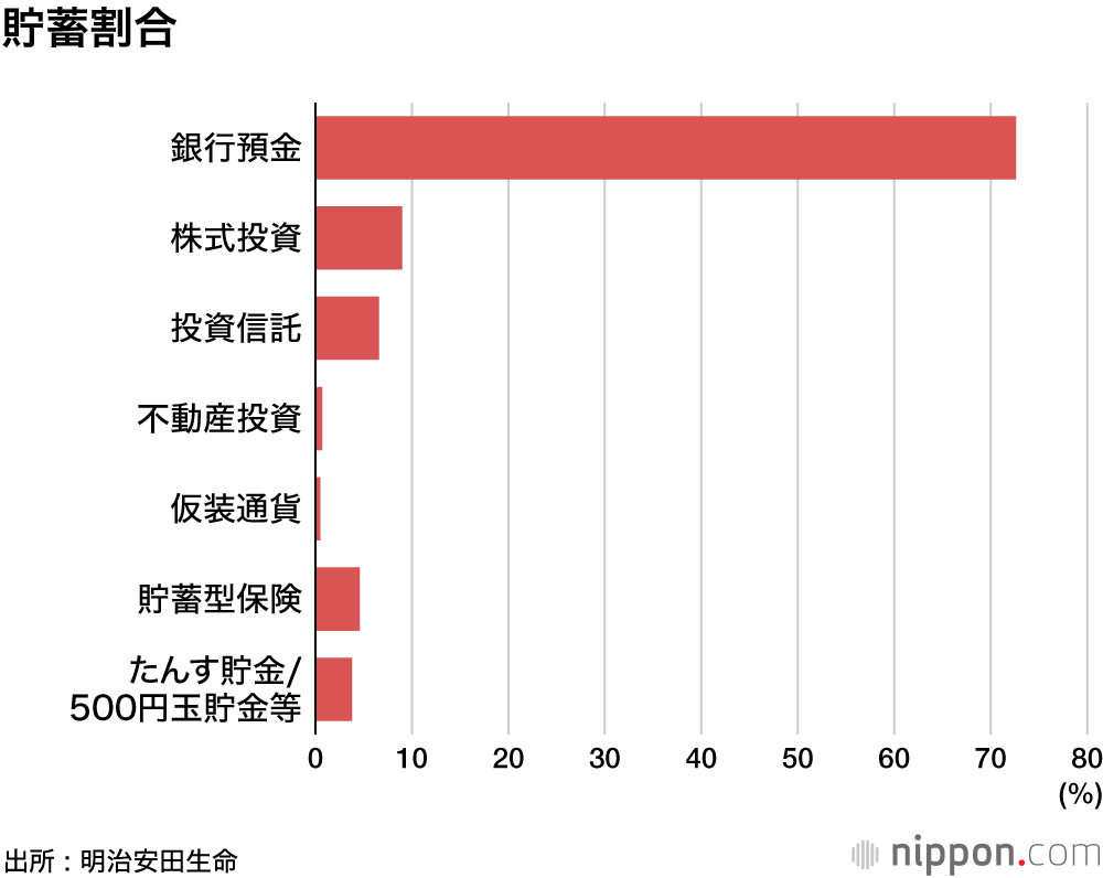 世帯貯蓄1408万円―明治安田生命調査 : 「貯蓄から投資」は進まず、銀行預金7割