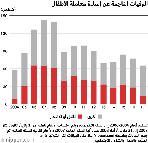 رقم قياسي جديد في تقارير إساءة معاملة الأطفال في اليابان