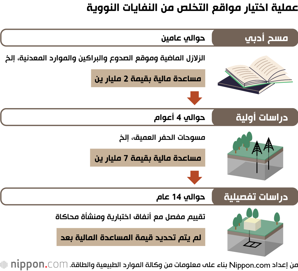 عملية اختيار مواقع التخلص من النفايات النووية
