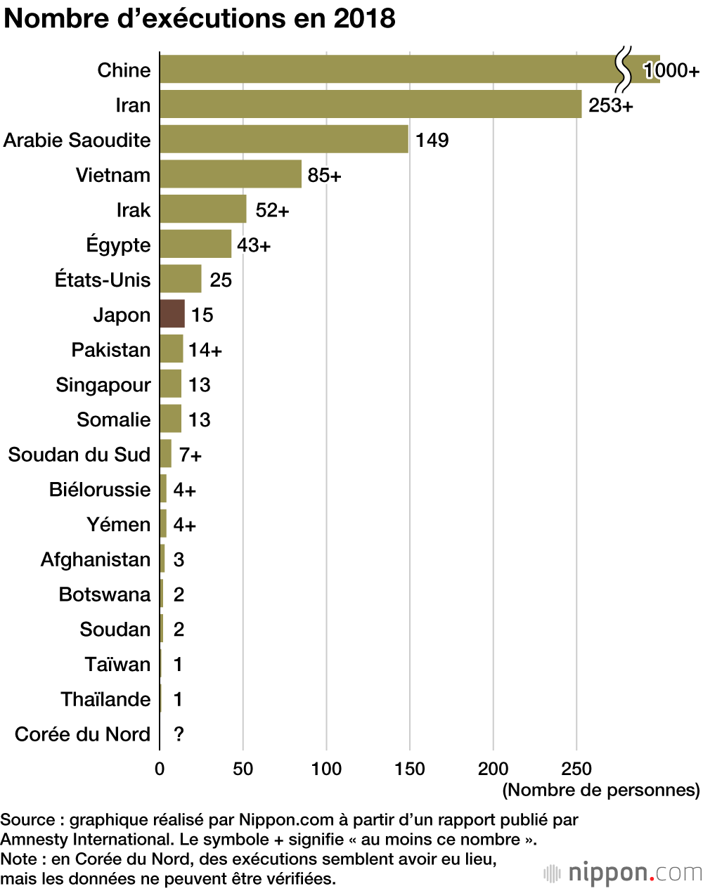 Plus de 80 % des Japonais en faveur de la peine de mort