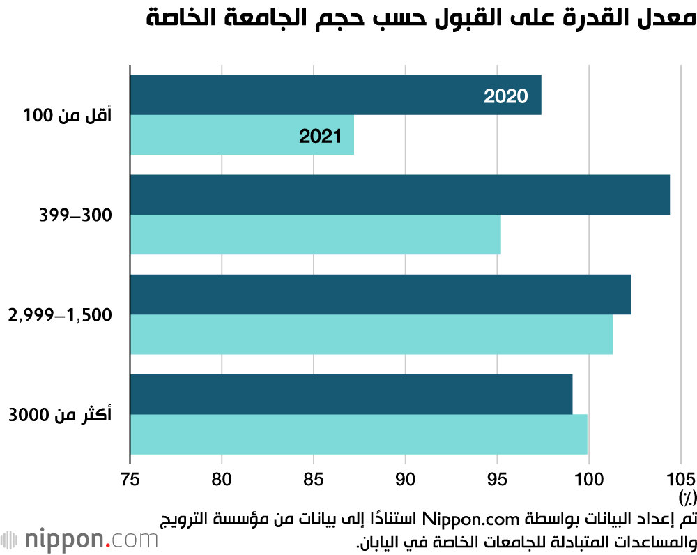 الجامعات اليابانية الخاصة تكافح من أجل تلبية القدرة على قبول الطلاب 