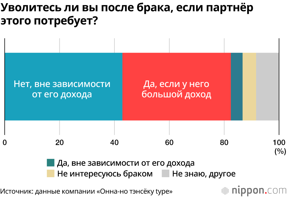 Отношение женщин к браку в Японии: важна не только любовь, но и семейные финансы