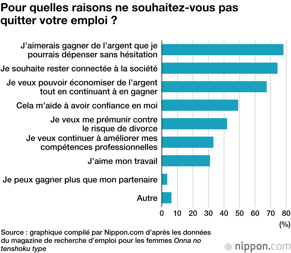 Enquête : les femmes japonaises veulent-elles quitter leur emploi si leur mari gagne un bon salaire ?