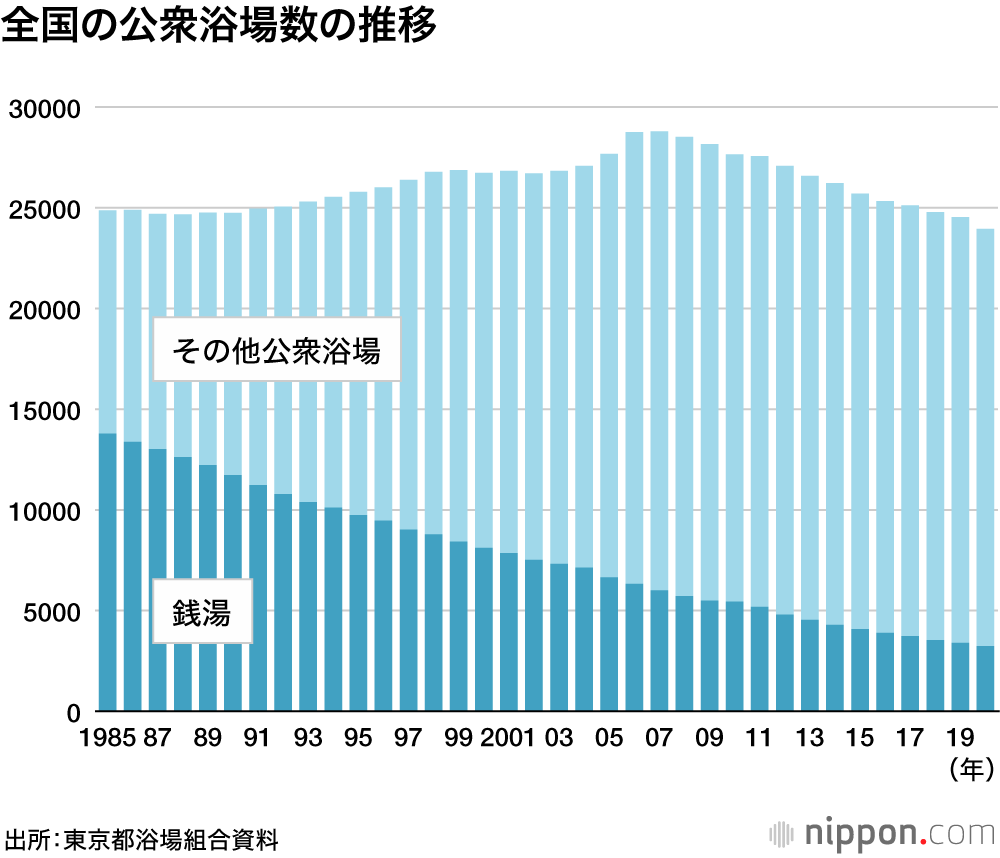 銭湯「500円時代」に：東京で今夏にも20円値上げへ