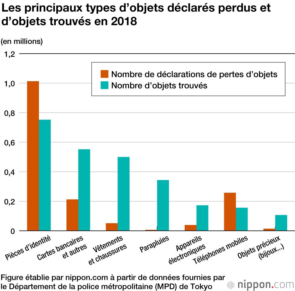Près de la moitié de l’argent liquide déclaré perdu à Tokyo a été remis à la police !