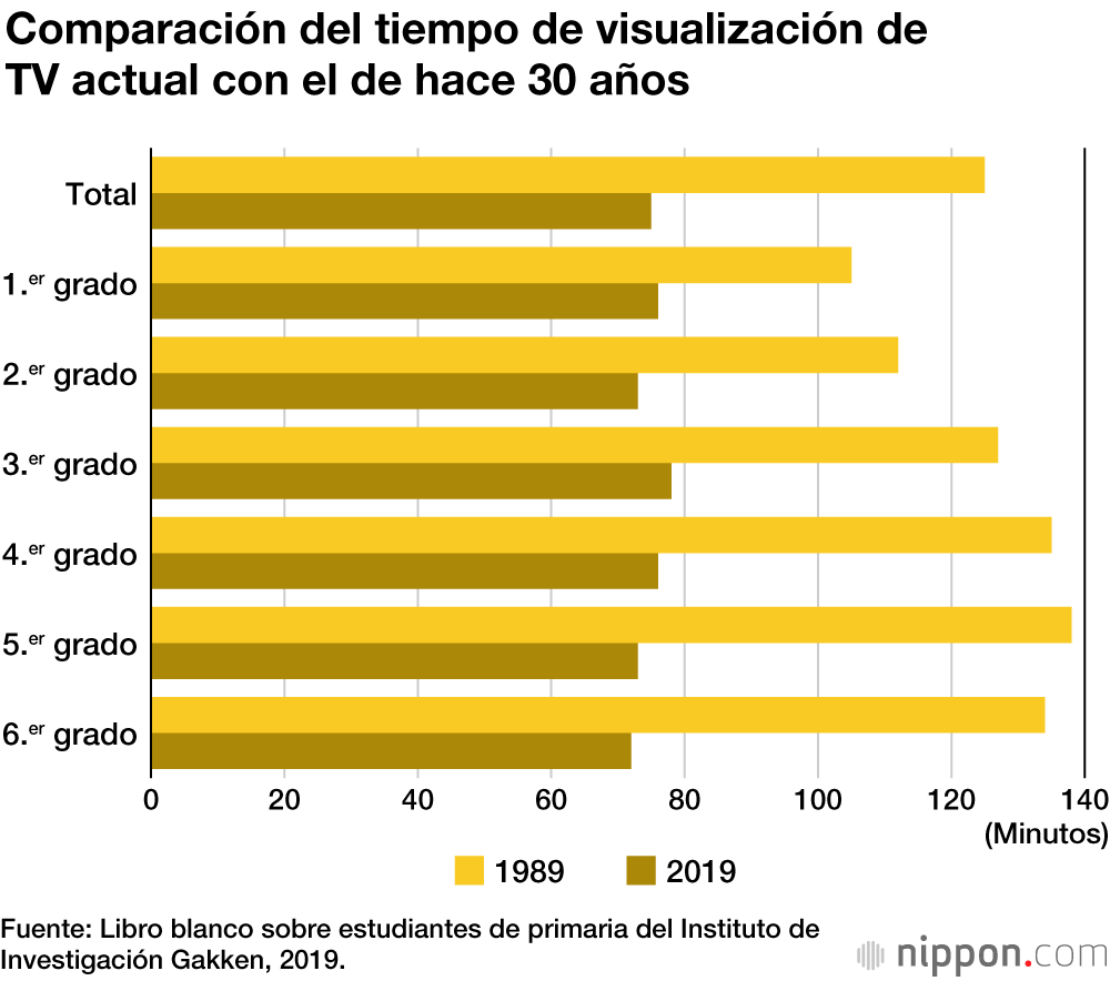 El volumen de lectura de los estudiantes de primaria se ha reducido en los últimos 30 años