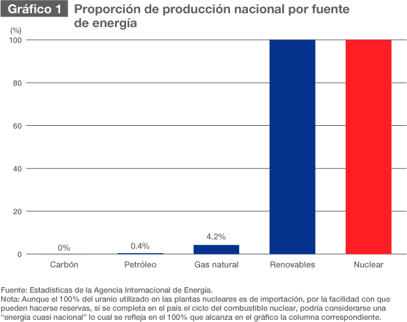 Diversificación energética