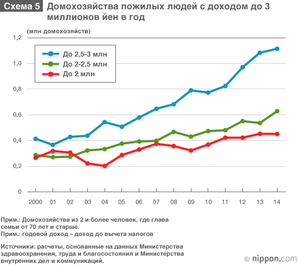 Особенности потребления пожилого населения в цифрах