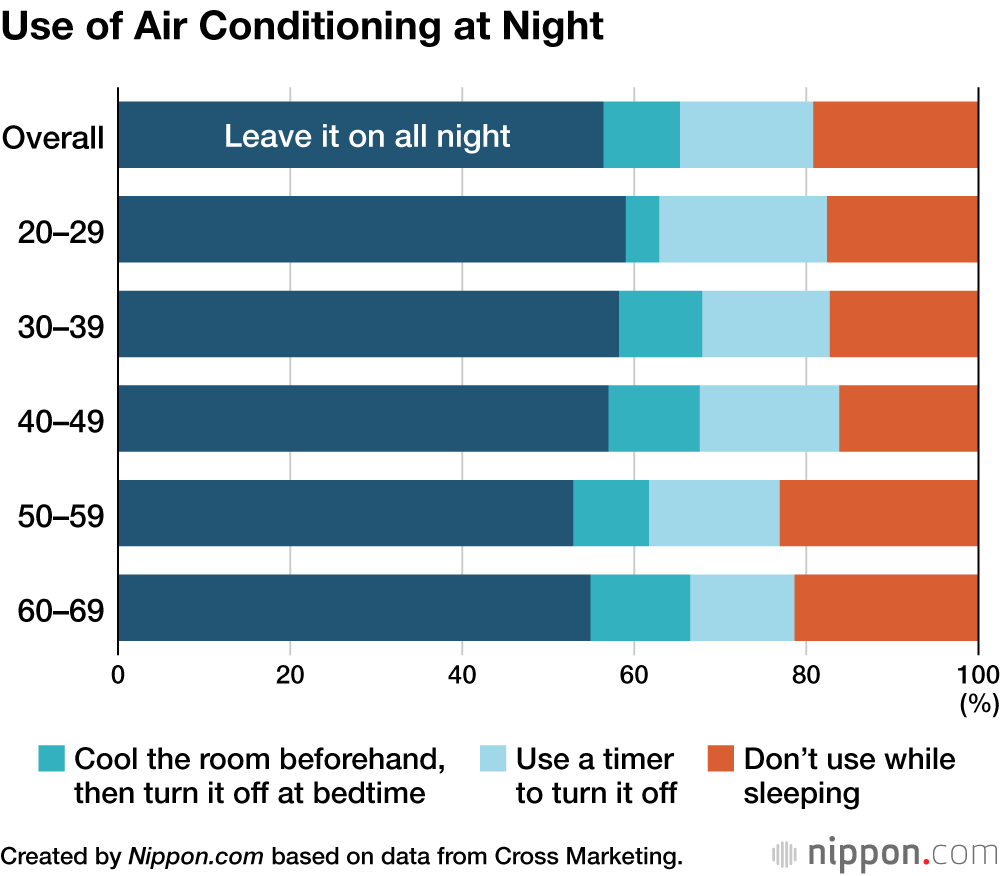 Use of Air Conditioning at Night
