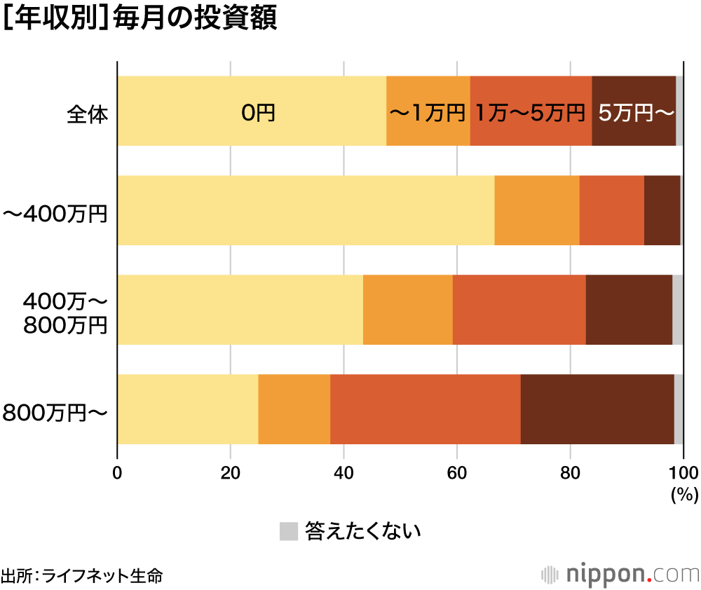［年収別］毎月の投資額