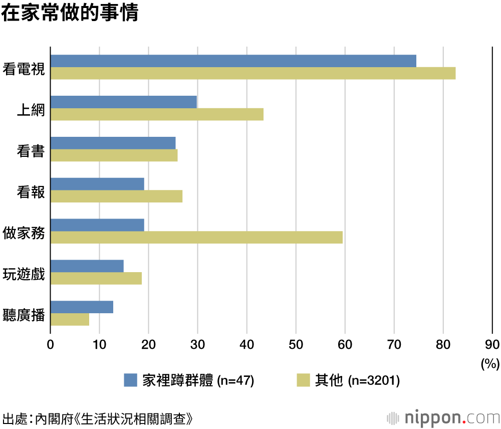 日本「家裡蹲」步入百萬人時代，其中中老年男性占八成