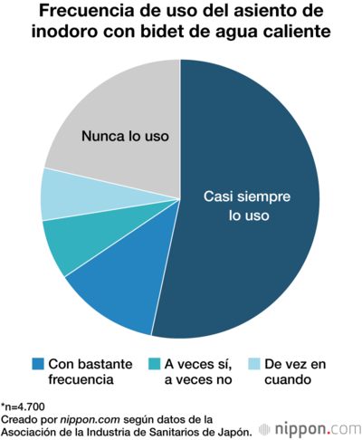 Frecuencia de uso del asiento de inodoro con bidet de agua caliente