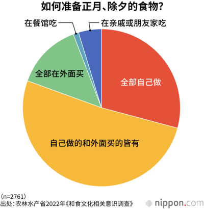 如何准备正月、除夕的食物?