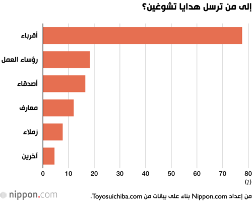 إلى من ترسل هدايا تشوغين؟