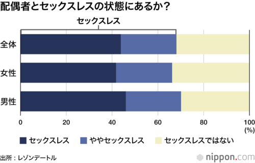 配偶者とセックスレスの状態にあるか?