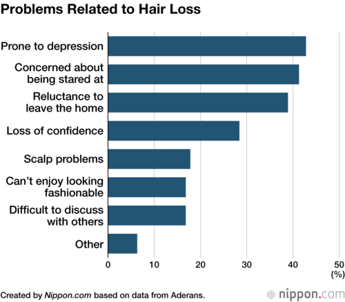 Problems Related to Hair Loss