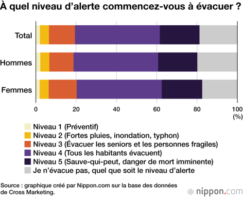 À quel niveau d’alerte commencez-vous à évacuer ?