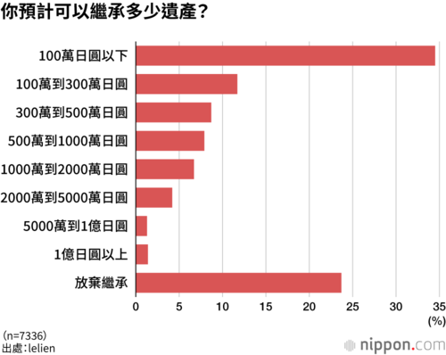 你預計可以繼承多少遺產?