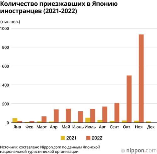 Количество приезжавших в Японию иностранцев (2021-2022)