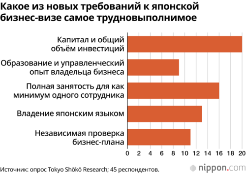 Какое из новых требований к японской бизнес-визе самое трудновыполнимое