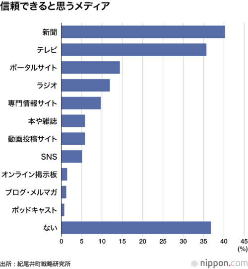 信頼できると思うメディア