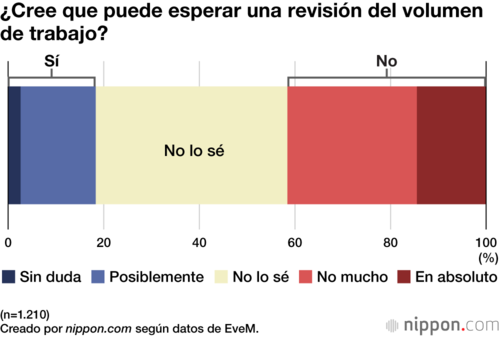 ¿Cree que puede esperar una revisión del volumen de trabajo?