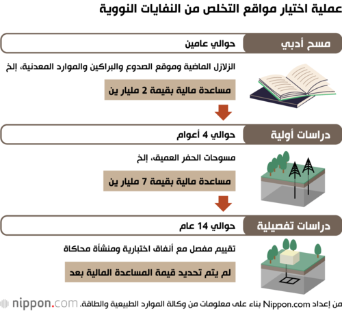 عملية اختيار مواقع التخلص من النفايات النووية