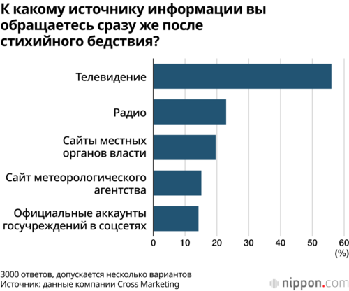 К какому источнику информации вы обращаетесь сразу же после стихийного бедствия?