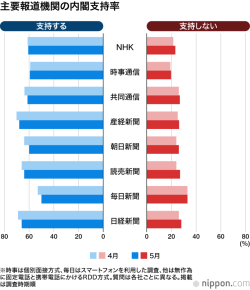 内閣支持率の推移
