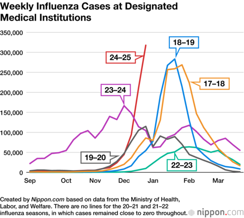 Weekly Influenza Cases at Designated Medical Institutions