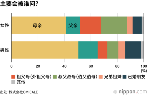 主要会被谁问?