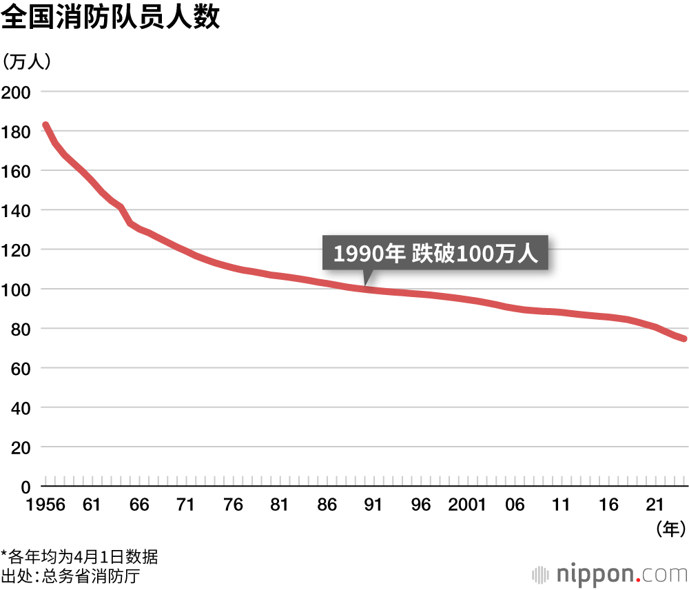 全国消防队员人数