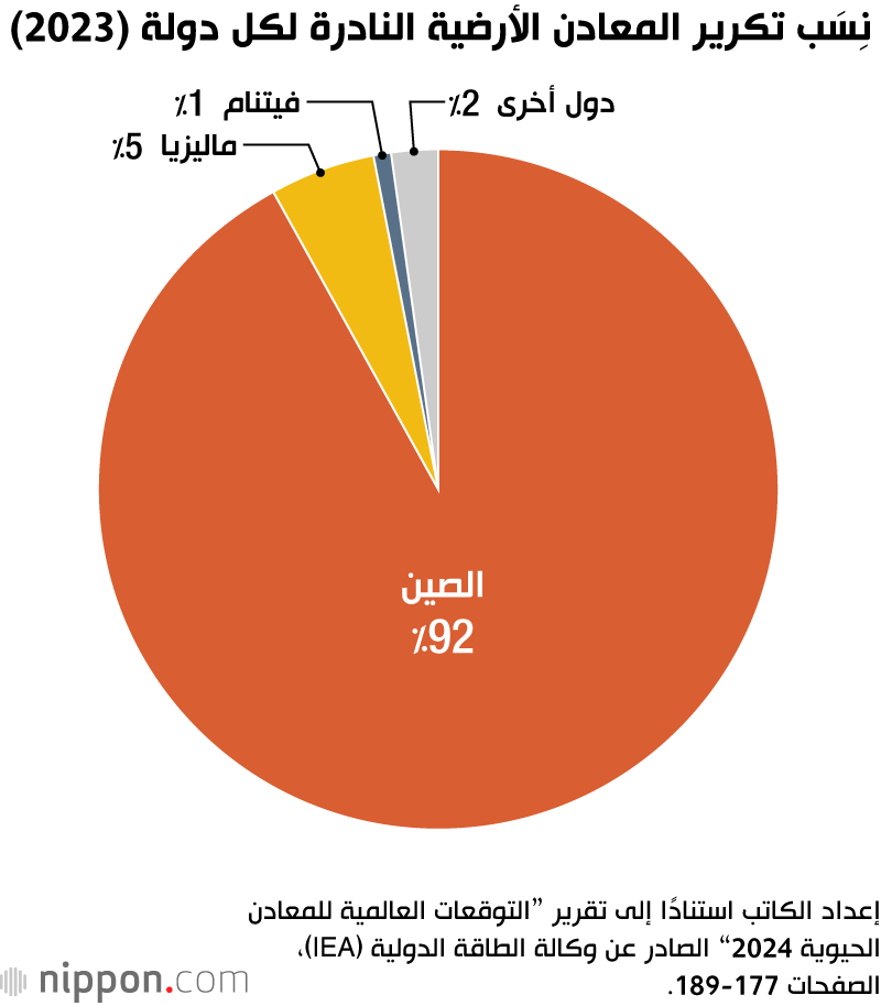 نِسَب تكرير المعادن الأرضية النادرة لكل دولة (2023)