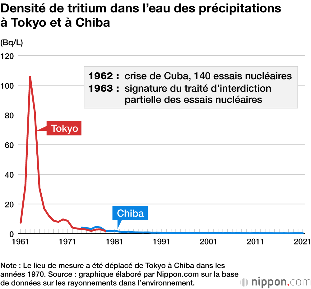 Densité de tritium dans l’eau des précipitations à Tokyo et à Chiba