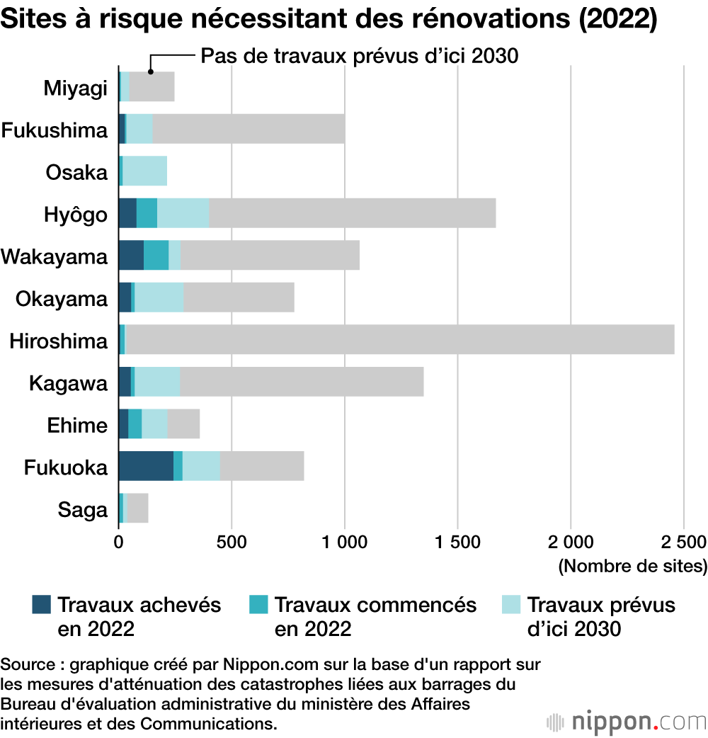 Sites à risque nécessitant des rénovations (2022)