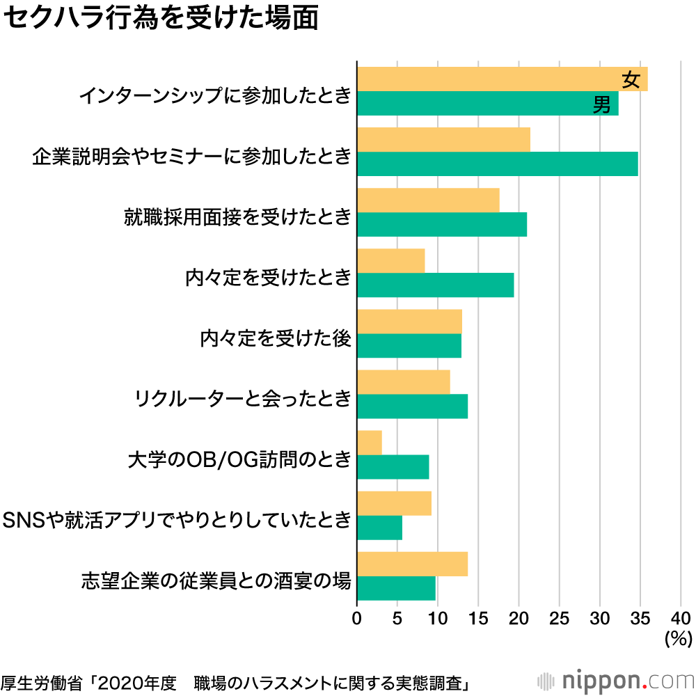 4人に1人が就活セクハラ被害 ―厚労省調査 : 面接担当者や役員が加害のケースも